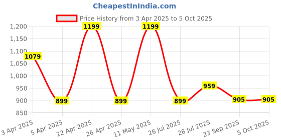 myntra.com Hoppa Kids Clogs hoppa Price History Graph from 3 Apr 2025 to 4 Oct 2025