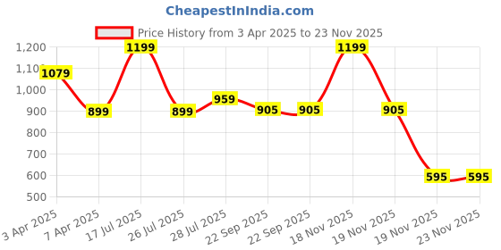 myntra.com Hoppa Kids Clogs hoppa Price History Graph from 3 Apr 2025 to 22 Nov 2025