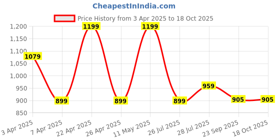 myntra.com Hoppa Kids Clogs hoppa Price History Graph from 3 Apr 2025 to 18 Oct 2025