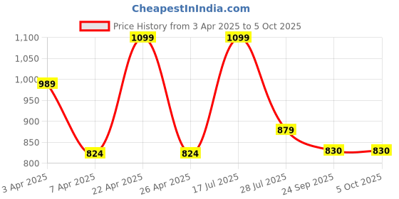 myntra.com Hoppa Kids Clogs hoppa Price History Graph from 3 Apr 2025 to 4 Oct 2025