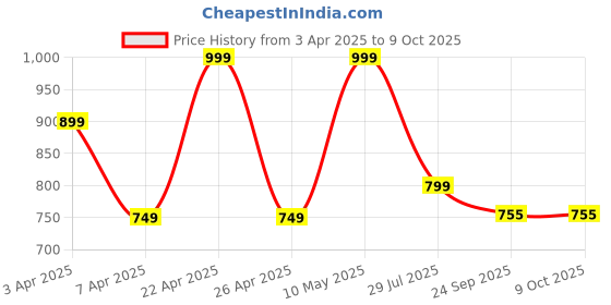myntra.com Hoppa Kids Clogs hoppa Price History Graph from 3 Apr 2025 to 9 Oct 2025