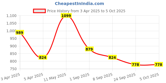 myntra.com Hoppa Kids Clogs hoppa Price History Graph from 3 Apr 2025 to 5 Oct 2025