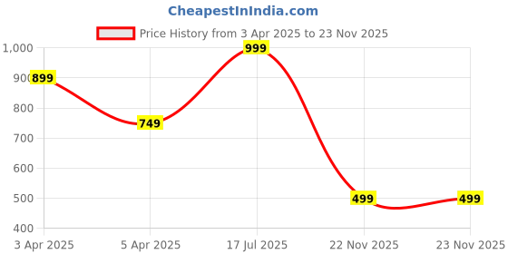 myntra.com Hoppa Kids Clogs hoppa Price History Graph from 3 Apr 2025 to 22 Nov 2025