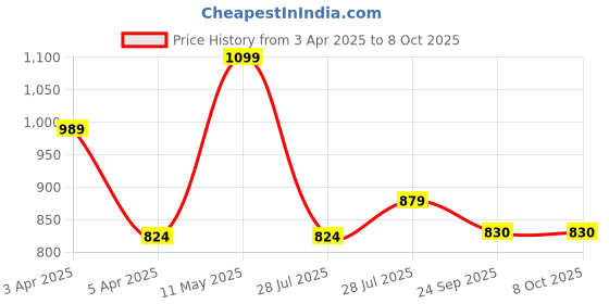 myntra.com Hoppa Kids Clogs hoppa Price History Graph from 3 Apr 2025 to 7 Oct 2025