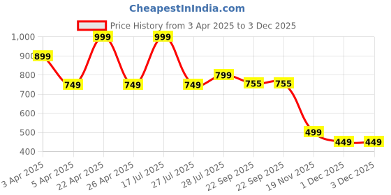 myntra.com Hoppa Kids Clogs hoppa Price History Graph from 3 Apr 2025 to 2 Dec 2025