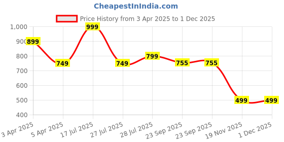 myntra.com Hoppa Kids Clogs hoppa Price History Graph from 3 Apr 2025 to 29 Nov 2025