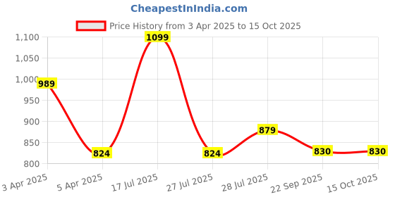 myntra.com Hoppa Kids Clogs hoppa Price History Graph from 3 Apr 2025 to 14 Oct 2025
