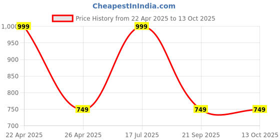 myntra.com Hoppa Kids Clogs hoppa Price History Graph from 22 Apr 2025 to 12 Oct 2025