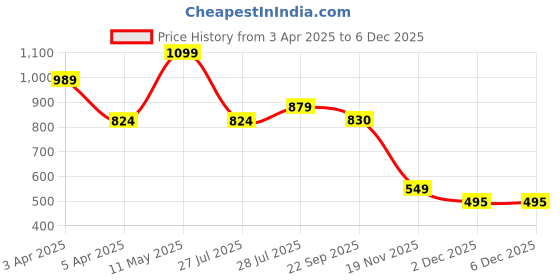 myntra.com Hoppa Kids Embellished Clogs hoppa Price History Graph from 3 Apr 2025 to 5 Dec 2025