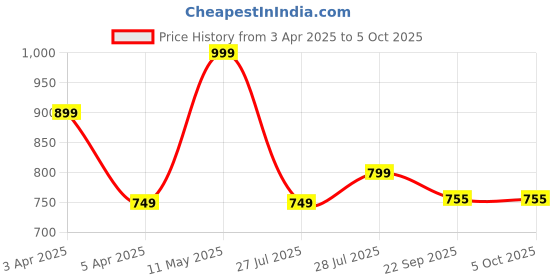 myntra.com Hoppa Kids Self Design Clogs hoppa Price History Graph from 3 Apr 2025 to 5 Oct 2025