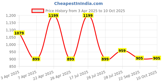myntra.com Hoppa Kids Self Design Clogs hoppa Price History Graph from 3 Apr 2025 to 10 Oct 2025