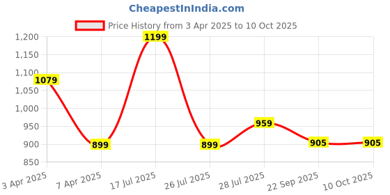 myntra.com Hoppa Kids Self Design Clogs hoppa Price History Graph from 3 Apr 2025 to 9 Oct 2025