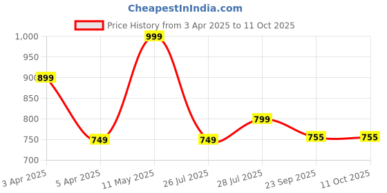 myntra.com Hoppa Kids Self Design Clogs hoppa Price History Graph from 3 Apr 2025 to 10 Oct 2025