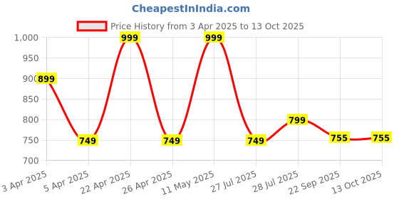 myntra.com Hoppa Kids Self Design Clogs hoppa Price History Graph from 3 Apr 2025 to 12 Oct 2025