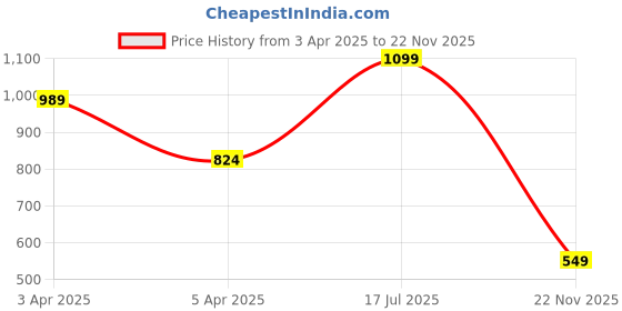 myntra.com Hoppa Kids Self Design Clogs hoppa Price History Graph from 3 Apr 2025 to 22 Nov 2025