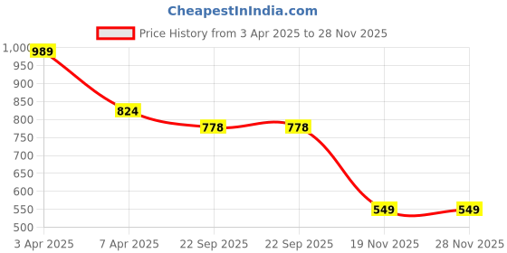 myntra.com Hoppa Kids Self Design Clogs hoppa Price History Graph from 3 Apr 2025 to 28 Nov 2025