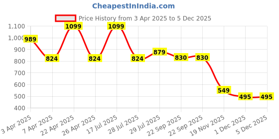 myntra.com Hoppa Kids Self Design Clogs hoppa Price History Graph from 3 Apr 2025 to 4 Dec 2025