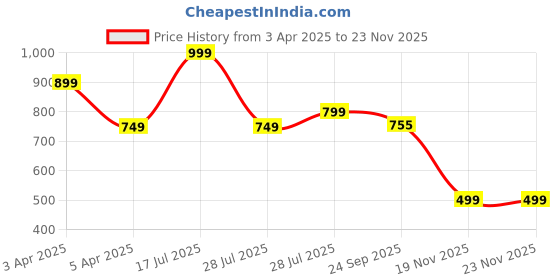 myntra.com Hoppa Kids Self Design Clogs hoppa Price History Graph from 3 Apr 2025 to 22 Nov 2025