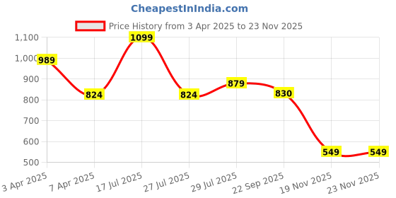 myntra.com Hoppa Kids Self Design Clogs hoppa Price History Graph from 3 Apr 2025 to 23 Nov 2025
