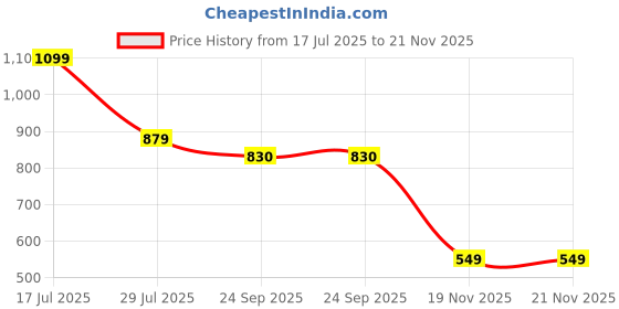 myntra.com Hoppa Kids Self Design Clogs hoppa Price History Graph from 17 Jul 2025 to 21 Nov 2025