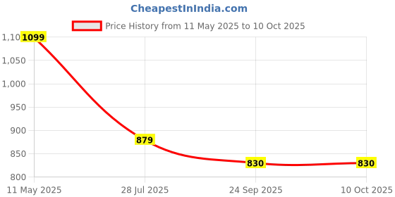 myntra.com Hoppa Kids Self Design Clogs hoppa Price History Graph from 11 May 2025 to 8 Oct 2025