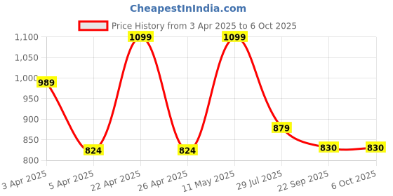 myntra.com Hoppa Kids Self Design Clogs Flip Flops hoppa Price History Graph from 3 Apr 2025 to 5 Oct 2025