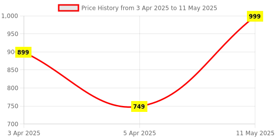 myntra.com Hoppa Kids Self Design Clogs Flip Flops hoppa Price History Graph from 3 Apr 2025 to 11 May 2025