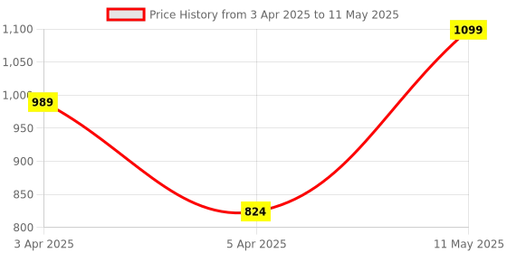 myntra.com Hoppa Kids Self Design Flip Flops Clogs hoppa Price History Graph from 3 Apr 2025 to 11 May 2025
