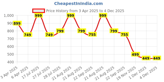 myntra.com Hoppa Kids Thong Flip-Flops hoppa Price History Graph from 3 Apr 2025 to 4 Dec 2025