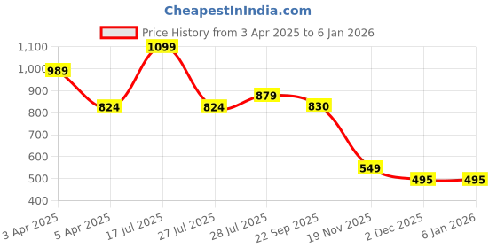 myntra.com Hoppa Kids Thong Flip-Flops hoppa Price History Graph from 3 Apr 2025 to 4 Jan 2026