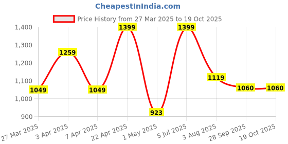 myntra.com Hoppa Men Casual Clogs hoppa Price History Graph from 27 Mar 2025 to 18 Oct 2025