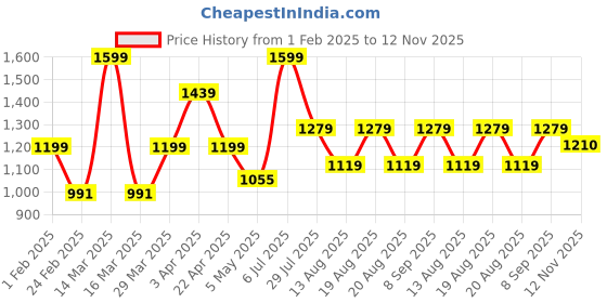 myntra.com Hoppa Men Clogs hoppa Price History Graph from 1 Feb 2025 to 12 Nov 2025