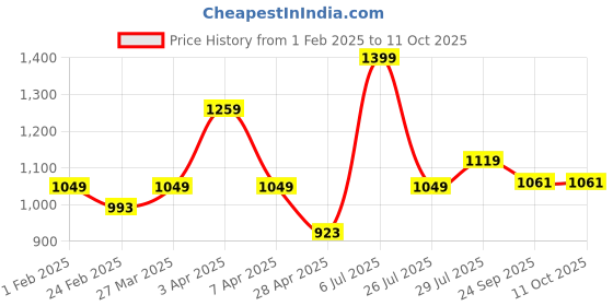 myntra.com Hoppa Men Clogs Sandals hoppa Price History Graph from 1 Feb 2025 to 10 Oct 2025