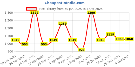 myntra.com Hoppa Men Coucci Clogs hoppa Price History Graph from 30 Jan 2025 to 4 Oct 2025