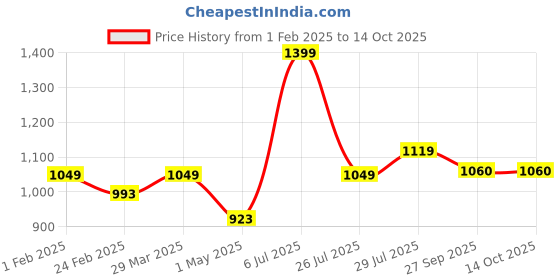 myntra.com Hoppa Men COUCCI Clogs hoppa Price History Graph from 1 Feb 2025 to 13 Oct 2025