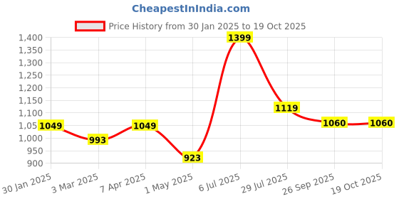 myntra.com Hoppa Men COUCCI Clogs hoppa Price History Graph from 30 Jan 2025 to 19 Oct 2025