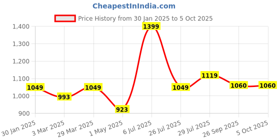 myntra.com Hoppa Men COUCCI Solid Clogs hoppa Price History Graph from 30 Jan 2025 to 4 Oct 2025