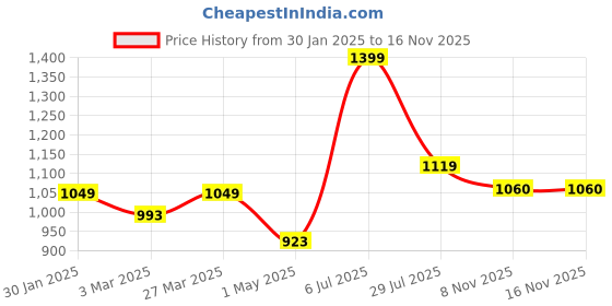 myntra.com Hoppa Men DISCOVERY Clogs hoppa Price History Graph from 30 Jan 2025 to 15 Nov 2025