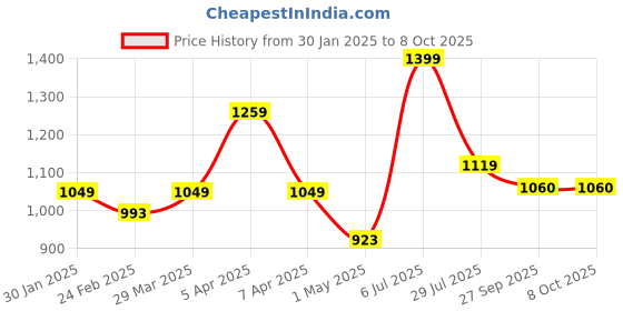 myntra.com Hoppa Men HULK Self Design Clogs hoppa Price History Graph from 30 Jan 2025 to 8 Oct 2025