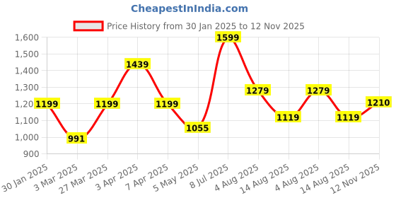 myntra.com Hoppa Men Printed Sliders hoppa Price History Graph from 30 Jan 2025 to 12 Nov 2025