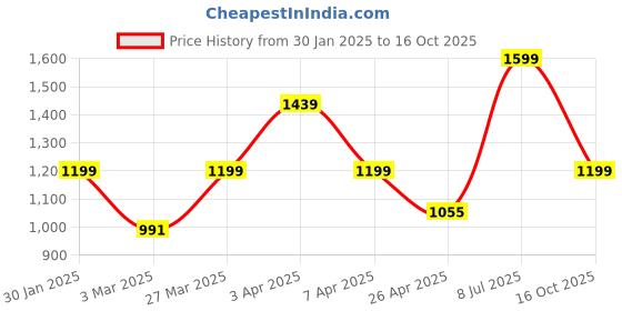 myntra.com Hoppa Men Printed Sliders hoppa Price History Graph from 30 Jan 2025 to 16 Oct 2025