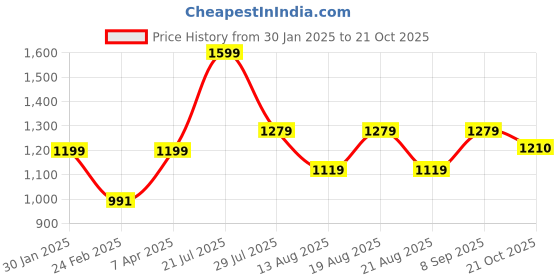 myntra.com Hoppa Men Self Design Clogs hoppa Price History Graph from 30 Jan 2025 to 21 Oct 2025