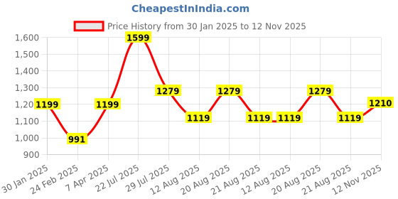 myntra.com Hoppa Men Self Design Clogs hoppa Price History Graph from 30 Jan 2025 to 12 Nov 2025