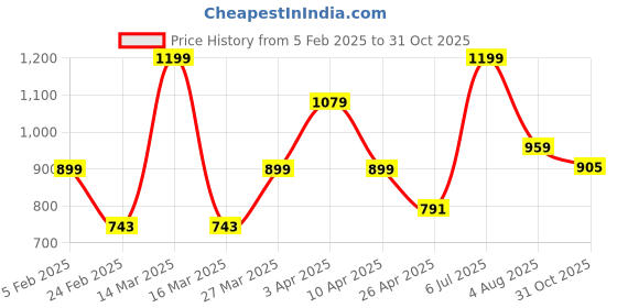 myntra.com Hoppa Men Self Design Sliders hoppa Price History Graph from 5 Feb 2025 to 31 Oct 2025