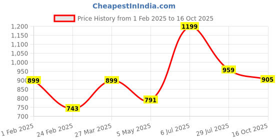 myntra.com Hoppa Men Sliders hoppa Price History Graph from 1 Feb 2025 to 16 Oct 2025