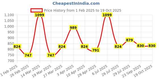 myntra.com Hoppa Men Sliders hoppa Price History Graph from 1 Feb 2025 to 17 Oct 2025