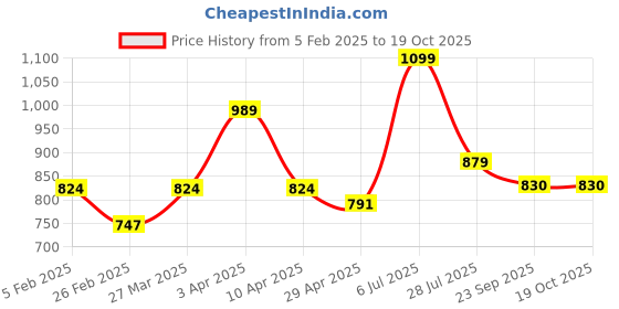 myntra.com Hoppa Men Sliders hoppa Price History Graph from 5 Feb 2025 to 18 Oct 2025