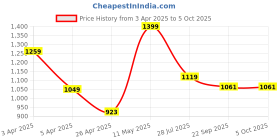 myntra.com Hoppa Men Slip-On Waterproof Lining Sneakers hoppa Price History Graph from 3 Apr 2025 to 4 Oct 2025