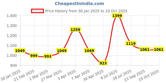 myntra.com Hoppa Men Sneakers hoppa Price History Graph from 30 Jan 2025 to 10 Oct 2025