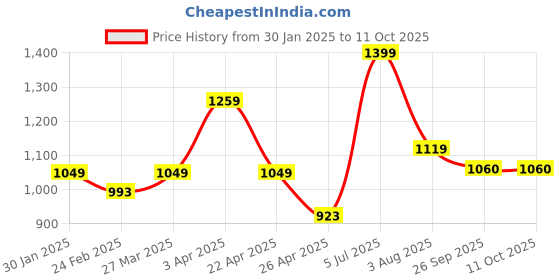myntra.com Hoppa Men Sneakers hoppa Price History Graph from 30 Jan 2025 to 11 Oct 2025